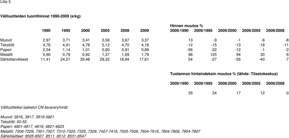 29,32 18,94 17,61 54-27 -55-40 -7 Tuotannon hintaindeksin muutos % (lähde: Tilastokeskus) 2009/1990 2009/1995 2009/2000 2009/2005 2009/2008 35 24 17 12-3 Välituotteiksi lasketut CN-tavararyhmät: