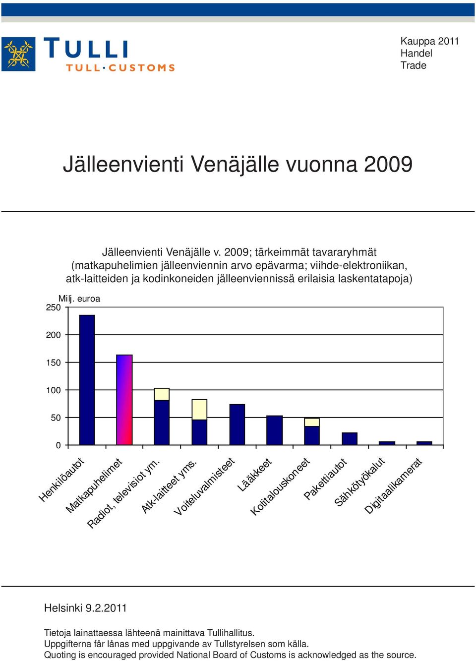 laskentatapoja) Milj. euroa 250 200 150 100 50 0 Henkilöautot Matkapuhelimet Radiot, televisiot ym. Atk-laitteet yms.