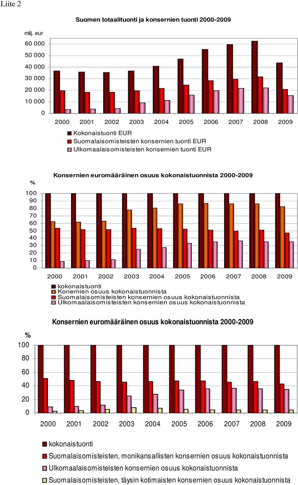 tuonti EUR % 100 90 80 70 60 50 40 30 20 10 0 Konsernien euromääräinen osuus kokonaistuonnista 2000-2009 2000 2001 2002 2003 2004 2005 2006 2007 2008 2009 kokonaistuonti Konernien osuus