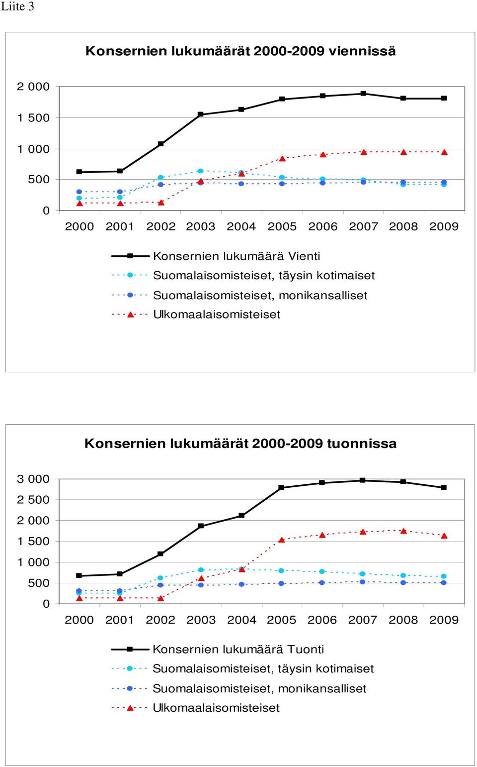 Konsernien lukumäärät 2000-2009 tuonnissa 3 000 2 500 2 000 1 500 1 000 500 0 2000 2001 2002 2003 2004 2005 2006 2007 2008