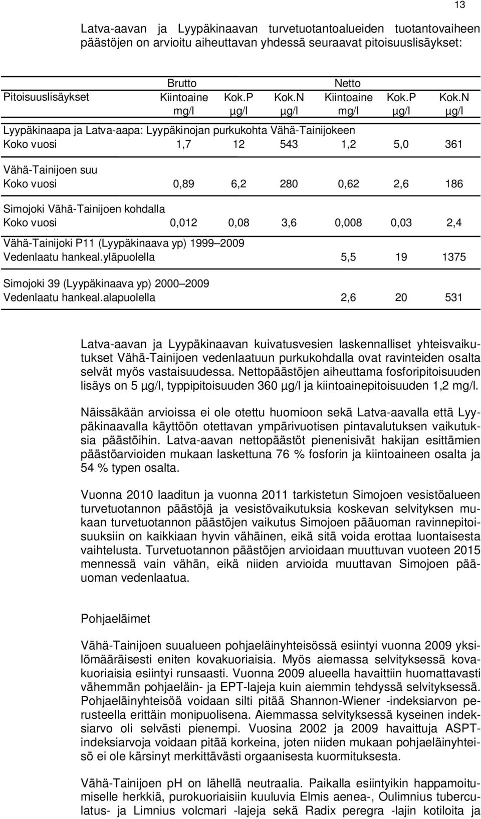 N mg/l µg/l µg/l mg/l µg/l µg/l Lyypäkinaapa ja Latva-aapa: Lyypäkinojan purkukohta Vähä-Tainijokeen Koko vuosi 1,7 12 543 1,2 5,0 361 Vähä-Tainijoen suu Koko vuosi 0,89 6,2 280 0,62 2,6 186 Simojoki