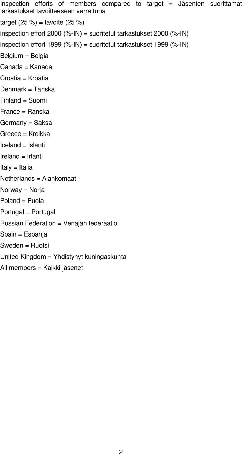 Tanska Finland = Suomi France = Ranska Germany = Saksa Greece = Kreikka Iceland = Islanti Ireland = Irlanti Italy = Italia Netherlands = Alankomaat Norway = Norja Poland