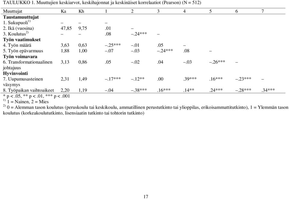 Uupumusasteinen 2,31 1,49.17***.12**.00.39***.16***.23*** väsymys 8. Työpaikan vaihtoaikeet 2,20 1,19.04.38***.16***.14**.24***.28***.34*** * p <.05, ** p <.01, *** p <.