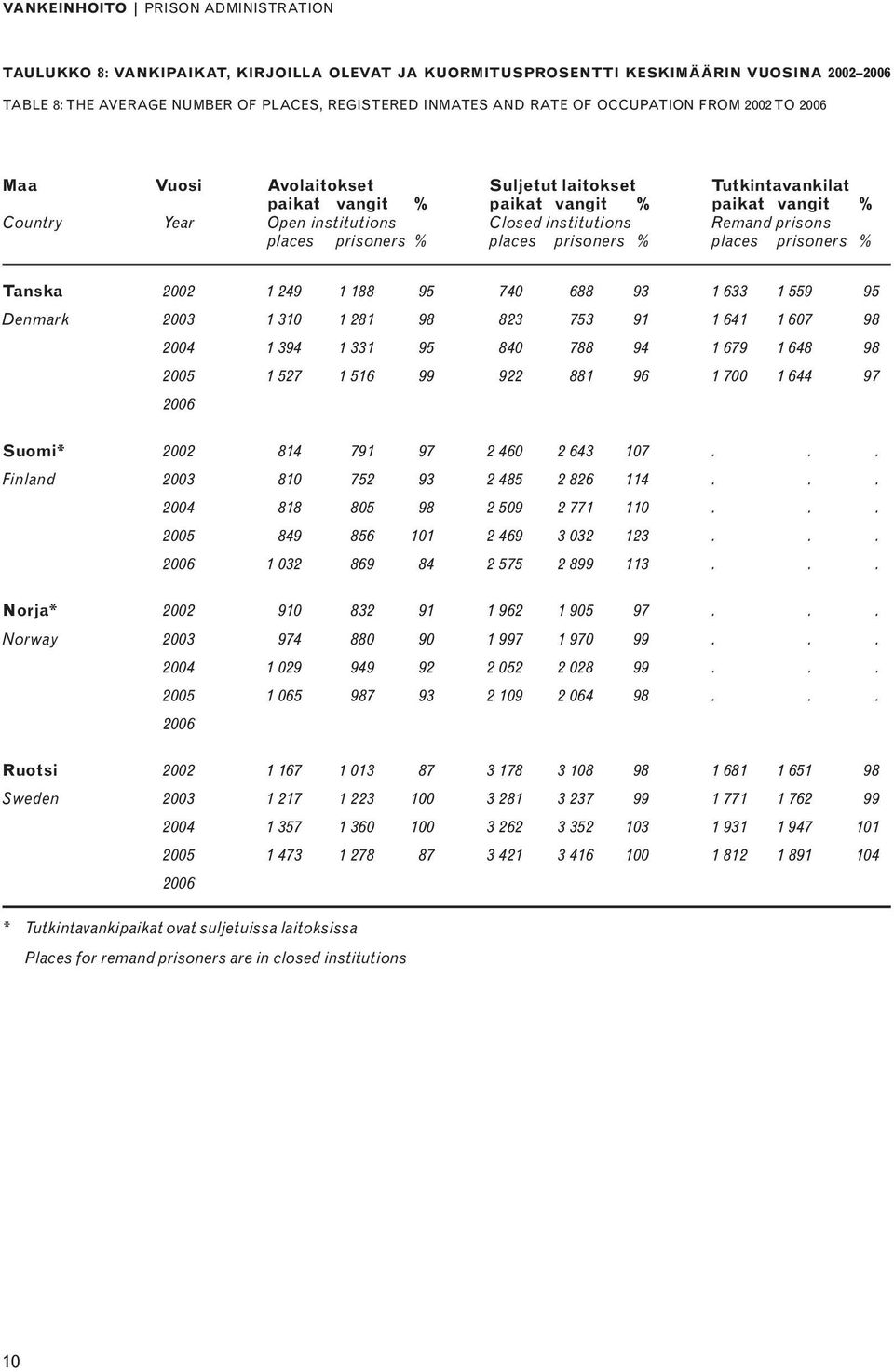 prisons places prisoners % places prisoners % places prisoners % Tanska 2002 1 249 1 188 95 740 688 93 1 633 1 559 95 Denmark 2003 1 310 1 281 98 823 753 91 1 641 1 607 98 2004 1 394 1 331 95 840 788