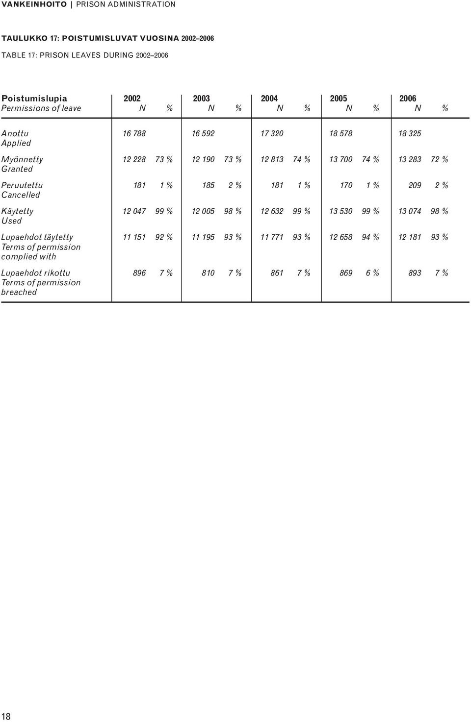 Granted Peruutettu 181 1 % 185 2 % 181 1 % 170 1 % 209 2 % Cancelled Käytetty 12 047 99 % 12 005 98 % 12 632 99 % 13 530 99 % 13 074 98 % Used Lupaehdot täytetty 11