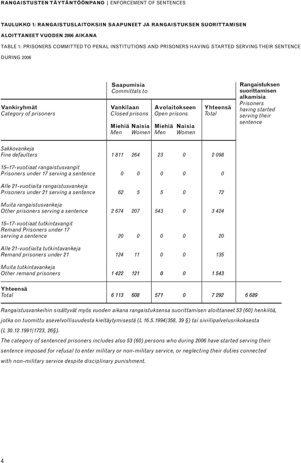 Total Miehiä Naisia Miehiä Naisia Men Women Men Women Rangaistuksen suorittamisen alkamisia Prisoners having started serving their sentence Sakkovankeja Fine defaulters 1 811 264 23 0 2 098 15