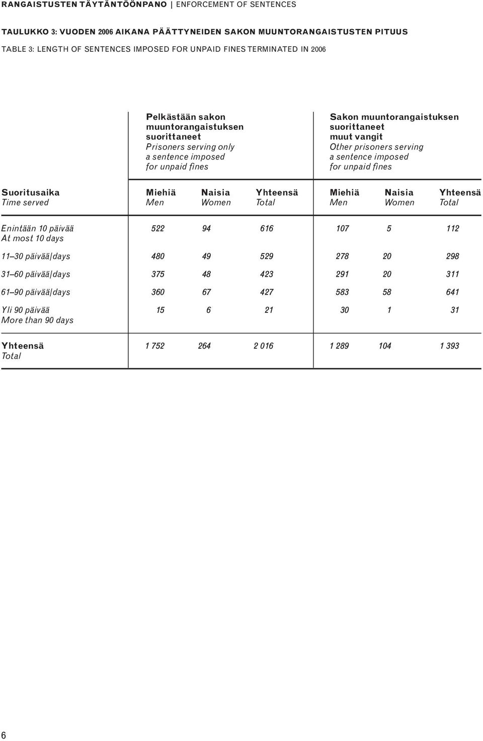 imposed for unpaid fines Suoritusaika Miehiä Naisia Yhteensä Miehiä Naisia Yhteensä Time served Men Women Total Men Women Total Enintään 10 päivää 522 94 616 107 5 112 At most 10 days 11 30