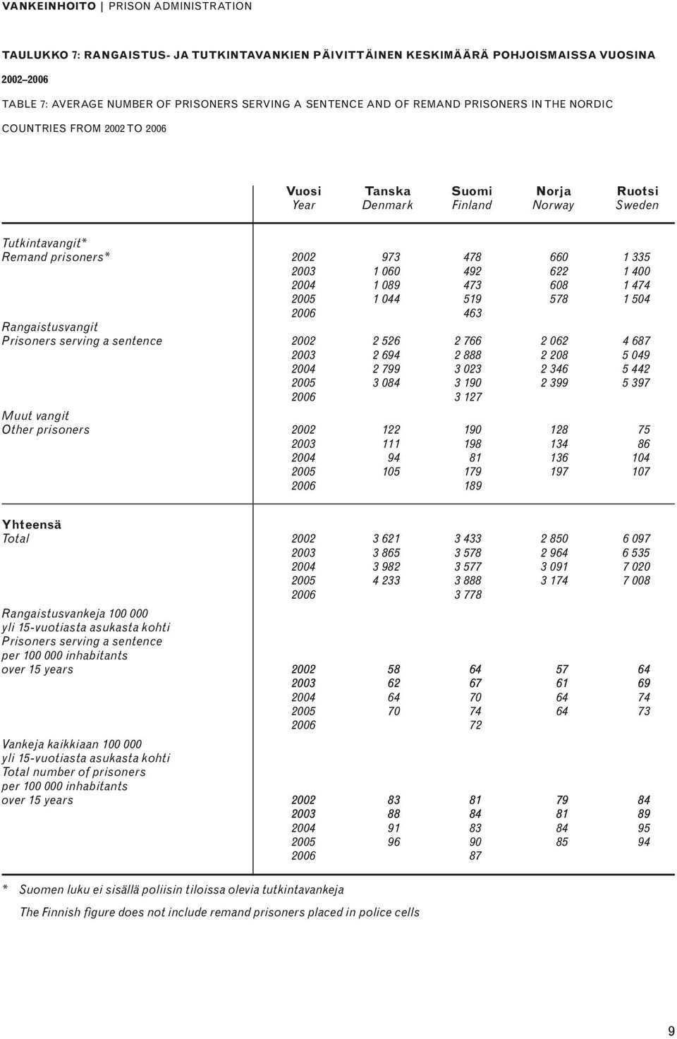 622 1 400 2004 1 089 473 608 1 474 2005 1 044 519 578 1 504 2006 463 Rangaistusvangit Prisoners serving a sentence 2002 2 526 2 766 2 062 4 687 2003 2 694 2 888 2 208 5 049 2004 2 799 3 023 2 346 5