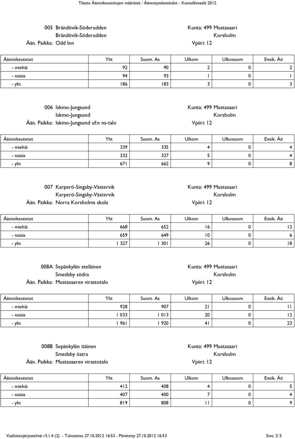 Norra s skola - miehiä 668 652 16 0 12 659 649 10 0 6 1 327 1 301 26 0 18 008A Sepänkylän eteläinen Kunta: 499 Mustasaari Smedsby södra Mustasaaren virastotalo - miehiä 928 907