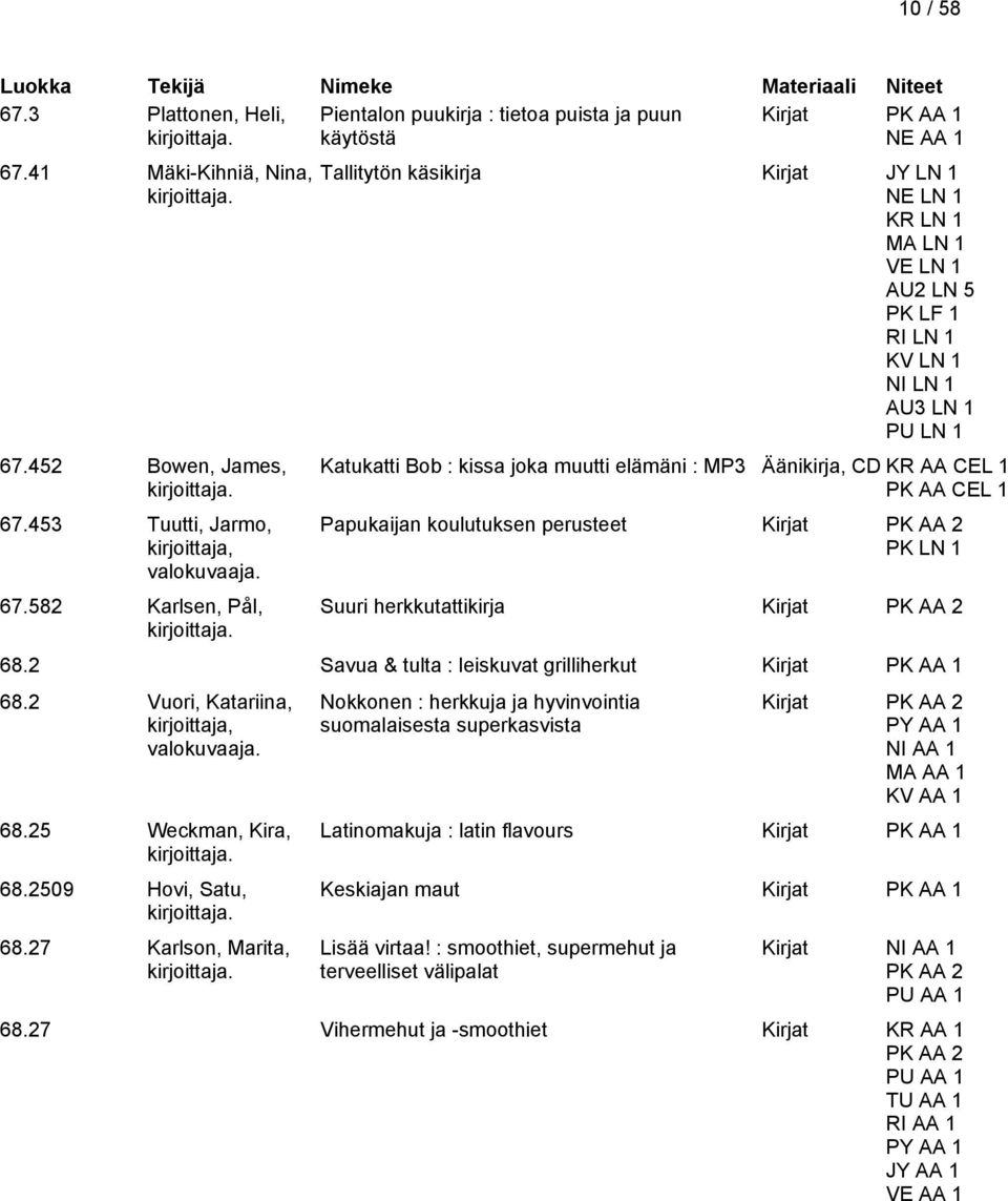 Äänikirja, CD KR AA CEL 1 PK AA CEL 1 Papukaijan koulutuksen perusteet Kirjat PK AA 2 PK LN 1 Suuri herkkutattikirja Kirjat PK AA 2 68.2 Savua & tulta : leiskuvat grilliherkut Kirjat PK AA 1 68.