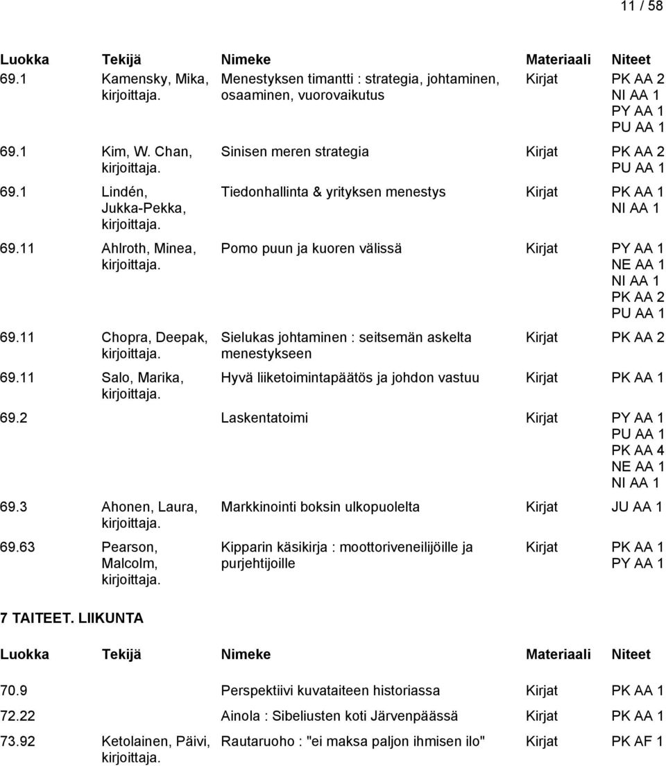 11 Salo, Marika, Sinisen meren strategia Kirjat PK AA 2 Tiedonhallinta & yrityksen menestys Kirjat PK AA 1 Pomo puun ja kuoren välissä Kirjat NE AA 1 PK AA 2 Sielukas johtaminen : seitsemän askelta