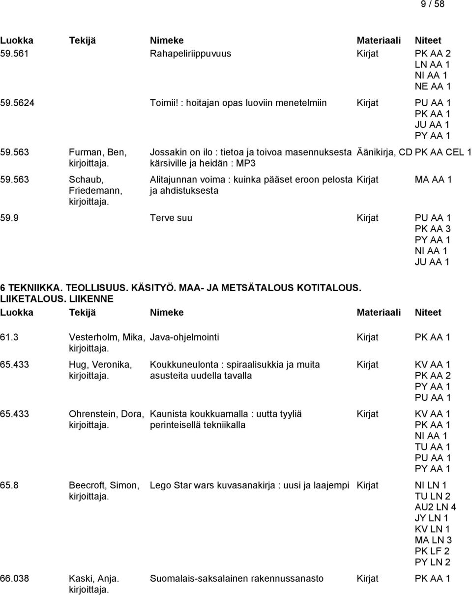 MA AA 1 59.9 Terve suu Kirjat PK AA 3 JU AA 1 6 TEKNIIKKA. TEOLLISUUS. KÄSITYÖ. MAA- JA METSÄTALOUS KOTITALOUS. LIIKETALOUS. LIIKENNE 61.3 Vesterholm, Mika, 65.433 Hug, Veronika, 65.