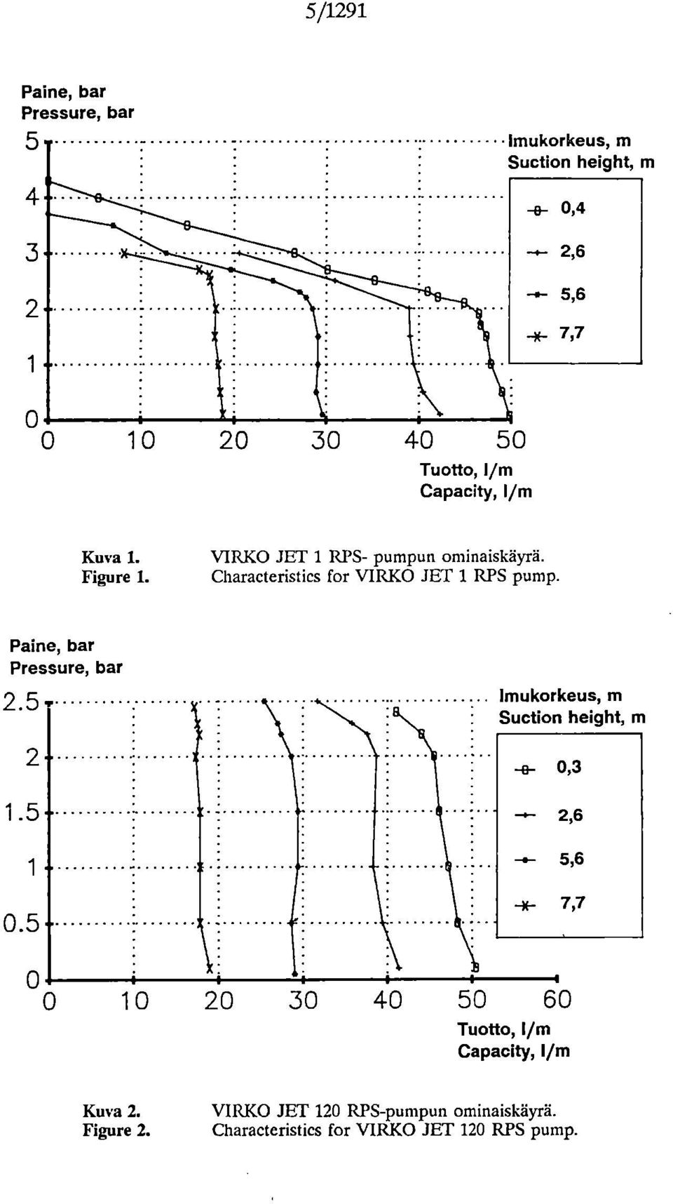 Paine, bar Pressure, bar 2.5' 2 1.5 1 lmukorkeus, m Suction height, m -e- 0,3 2,6 -.- 5,6 0.