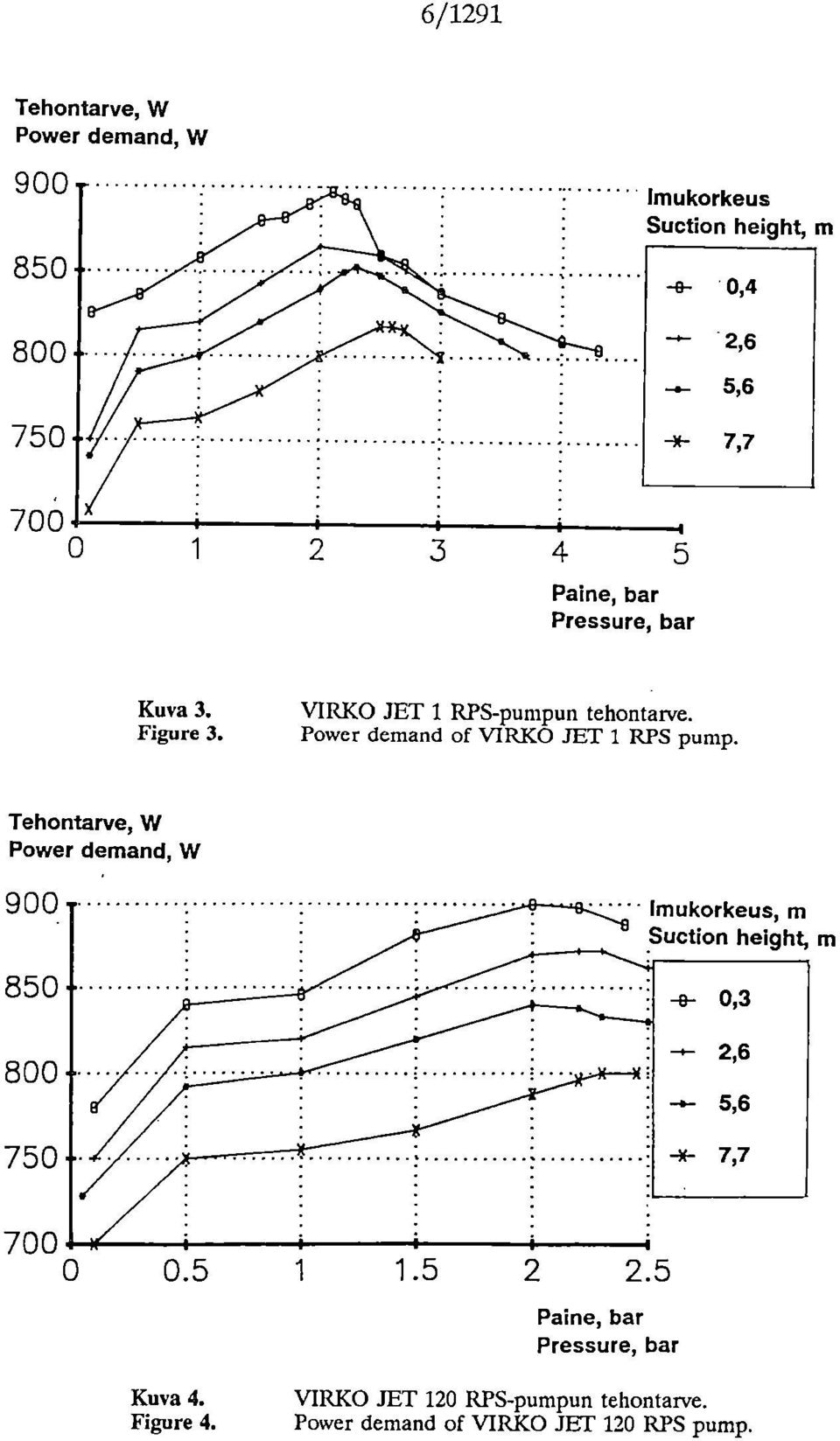 Power demand of VIRKO Jb.,1 1 RPS pump. Tehontarve, W Power demand, W imukorkeus, m Suction height, m 0 0.