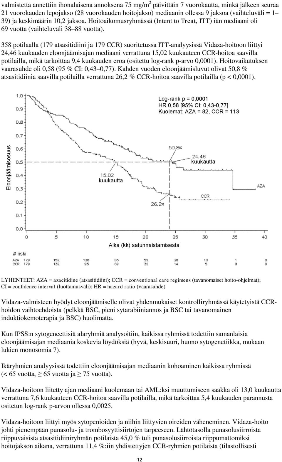 358 potilaalla (179 atsasitidiini ja 179 CCR) suoritetussa ITT-analyysissä Vidaza-hoitoon liittyi 24,46 kuukauden eloonjäämisajan mediaani verrattuna 15,02 kuukauteen CCR-hoitoa saavilla potilailla,