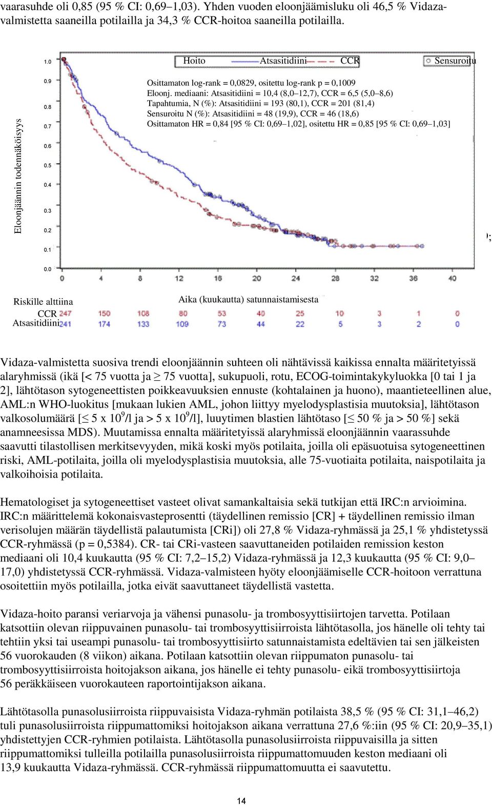 mediaani: Atsasitidiini = 10,4 (8,0 12,7), CCR = 6,5 (5,0 8,6) Tapahtumia, N (%): Atsasitidiini = 193 (80,1), CCR = 201 (81,4) Sensuroitu N (%): Atsasitidiini = 48 (19,9), CCR = 46 (18,6) Osittamaton