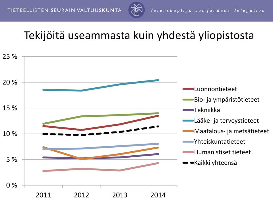 Lääke- ja terveystieteet Maatalous- ja metsätieteet