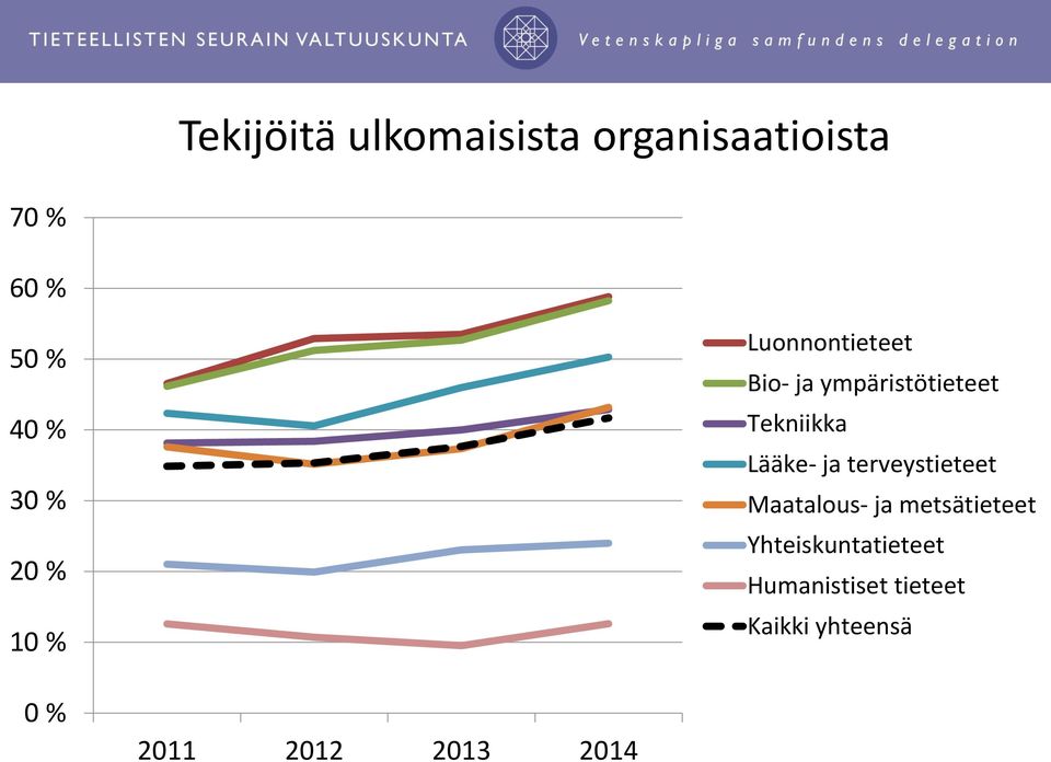 Lääke- ja terveystieteet Maatalous- ja metsätieteet