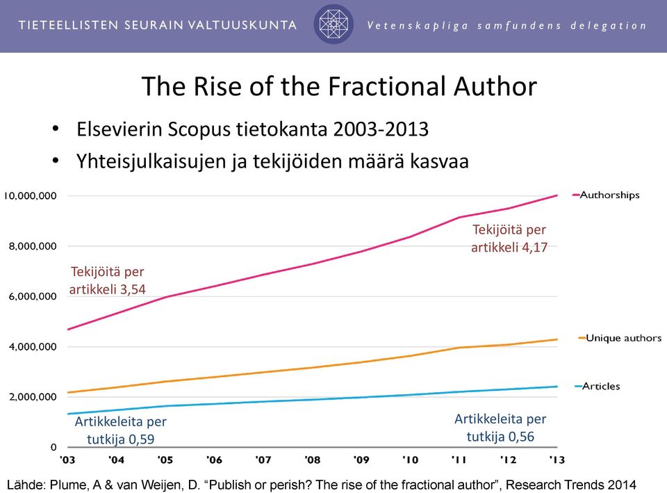 per artikkeli 4,17 Artikkeleita per tutkija 0,59 Artikkeleita per tutkija 0,56 Lähde: