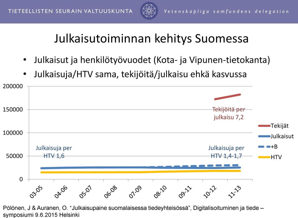 Tekijät Julkaisut 50000 Julkaisuja per HTV 1,6 Julkaisuja per HTV 1,4-1,7 +B HTV 0 Pölönen, J &