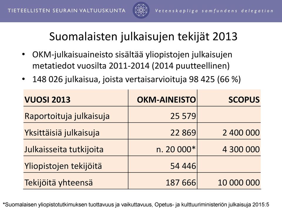 579 Yksittäisiä julkaisuja 22 869 2 400 000 Julkaisseita tutkijoita n.