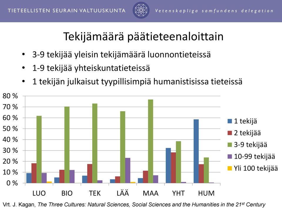 % 30 % 20 % 10 % 0 % LUO BIO TEK LÄÄ MAA YHT HUM 1 tekijä 2 tekijää 3-9 tekijää 10-99 tekijää Yli 100