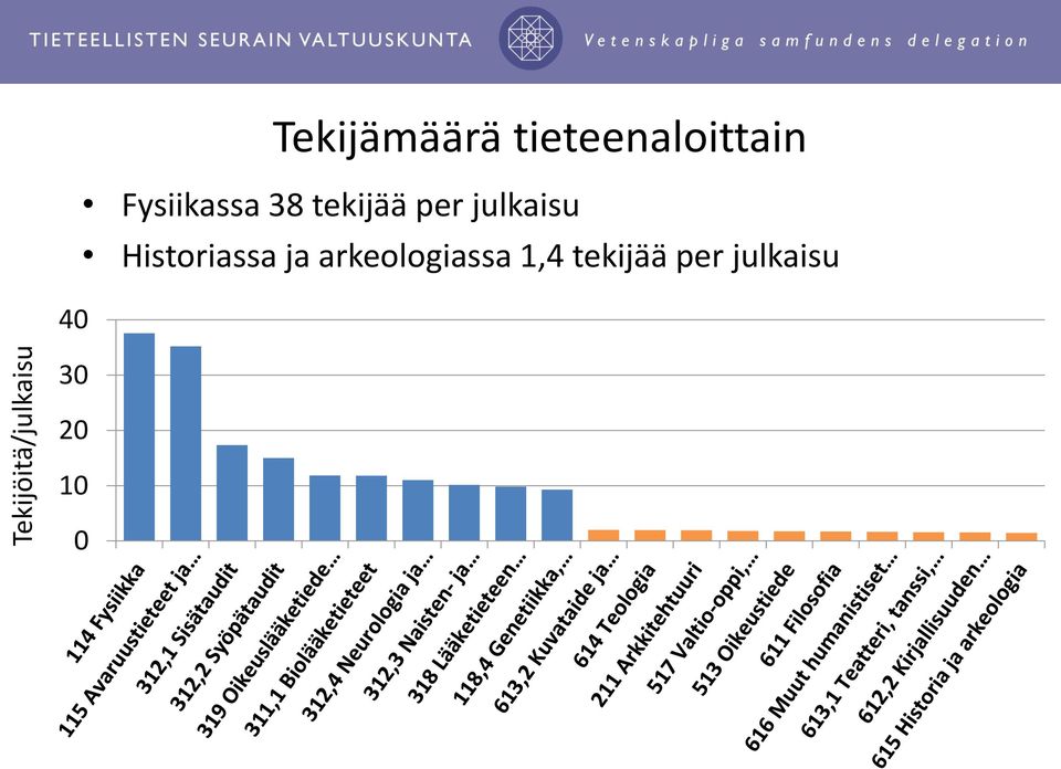 tekijää per julkaisu Historiassa ja