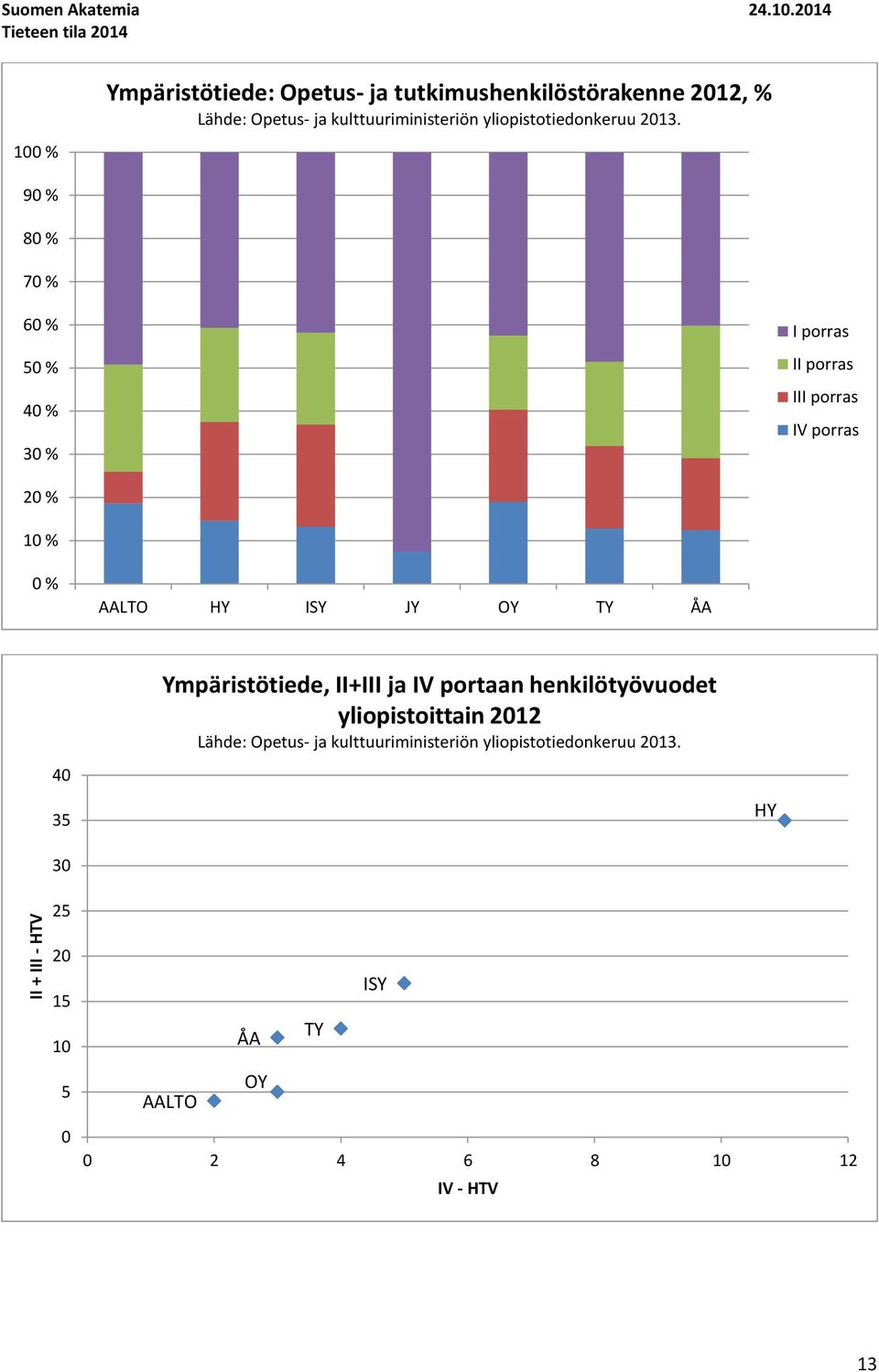 kulttuuriministeriön yliopistotiedonkeruu 213.