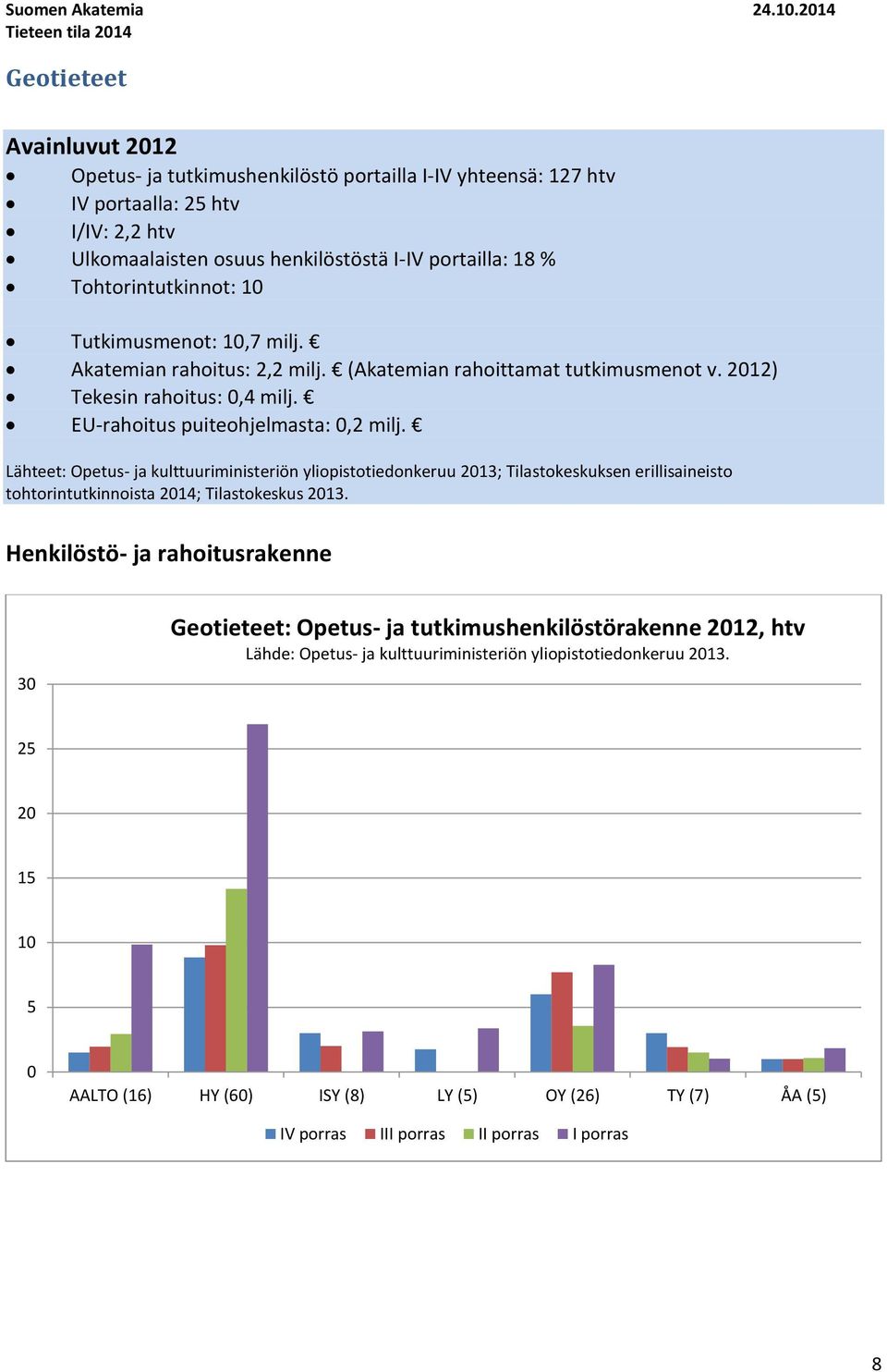 % Tohtorintutkinnot: 1 Tutkimusmenot: 1,7 milj. Akatemian rahoitus: 2,2 milj. (Akatemian rahoittamat tutkimusmenot v. 212) Tekesin rahoitus:,4 milj. EU-rahoitus puiteohjelmasta:,2 milj.