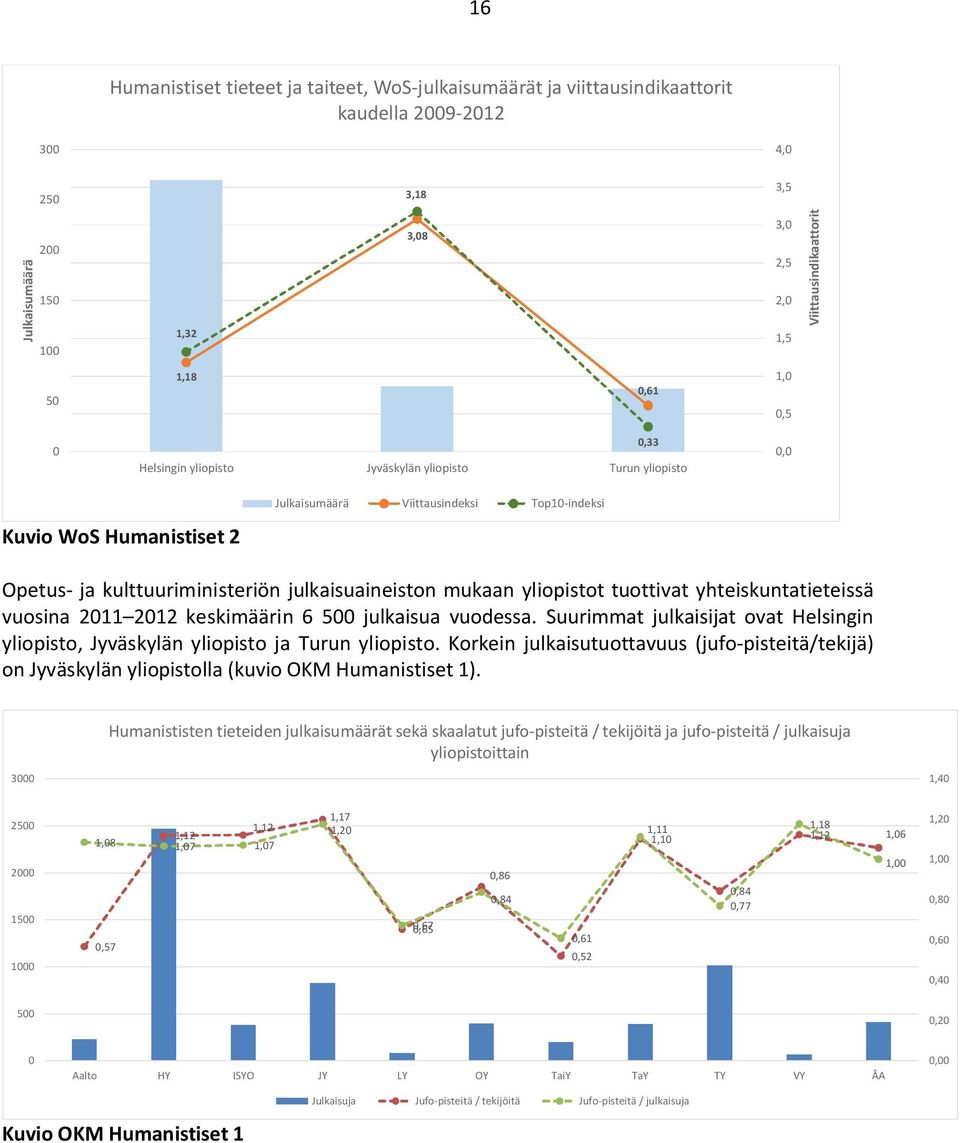 julkaisua vuodessa. Suurimmat julkaisijat ovat Helsingin, Jyväskylän ja Turun. Korkein julkaisutuottavuus (jufo-pisteitä/tekijä) on Jyväskylän lla (kuvio OKM Humanistiset ).