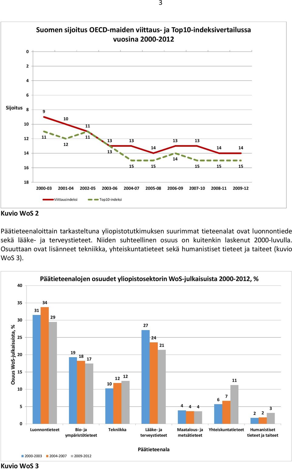 Osuuttaan ovat lisänneet tekniikka, yhteiskuntatieteet sekä humanistiset tieteet ja taiteet (kuvio WoS 3).