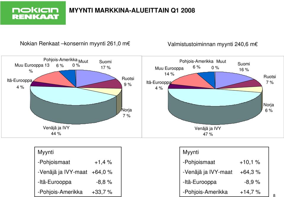 Suomi 16 % Ruotsi 7 % Norja 7 % Norja 6 % Venäjä ja IVY 44 % Venäjä ja IVY 47 % Myynti -Pohjoismaat +1,4 % -Venäjä ja IVY-maat +64,0 %
