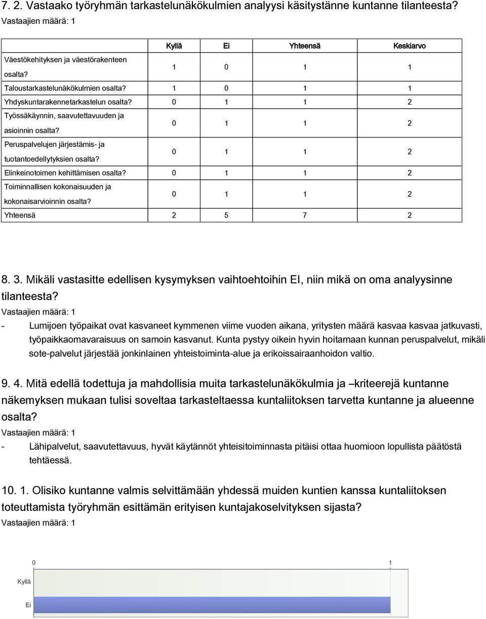 Peruspalvelujen järjestämis- ja 0 1 1 2 tuotantoedellytyksien osalta? Elinkeinotoimen kehittämisen osalta? 0 1 1 2 Toiminnallisen kokonaisuuden ja 0 1 1 2 kokonaisarvioinnin osalta?