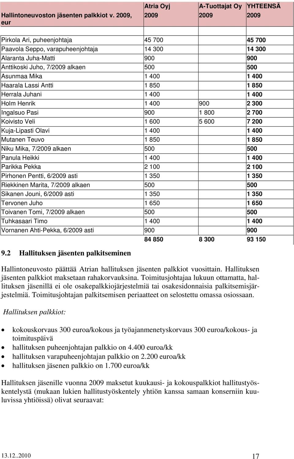 alkaen 500 500 Asunmaa Mika 1 400 1 400 Haarala Lassi Antti 1 850 1 850 Herrala Juhani 1 400 1 400 Holm Henrik 1 400 900 2 300 Ingalsuo Pasi 900 1 800 2 700 Koivisto Veli 1 600 5 600 7 200