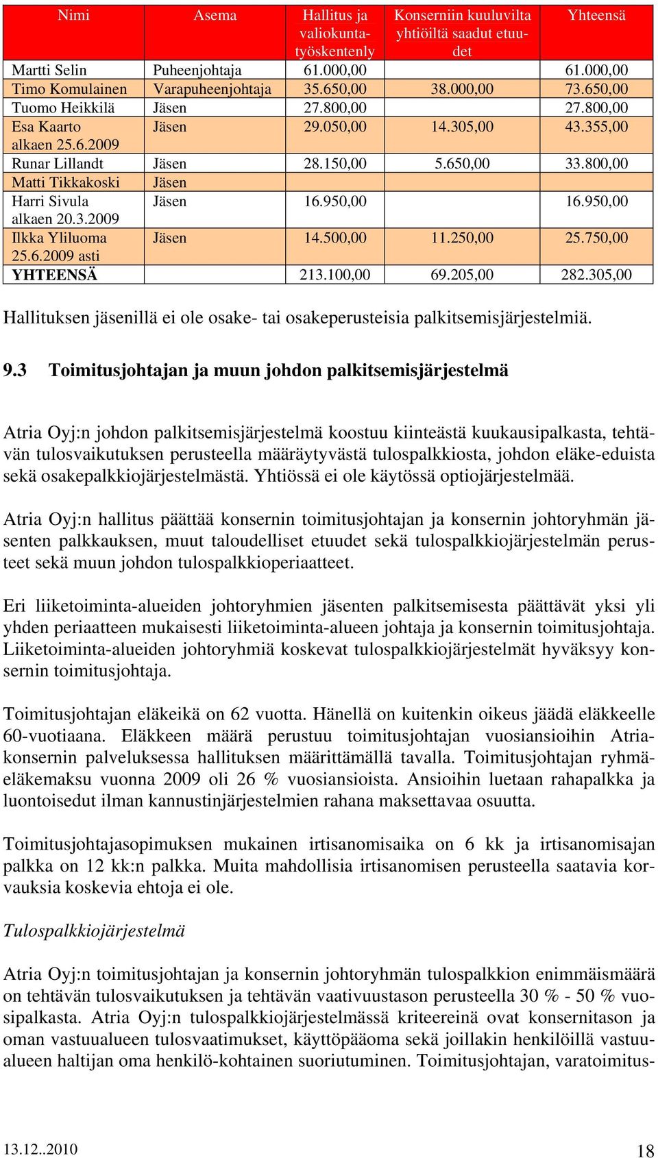 800,00 Matti Tikkakoski Jäsen Harri Sivula Jäsen 16.950,00 16.950,00 alkaen 20.3.2009 Ilkka Yliluoma Jäsen 14.500,00 11.250,00 25.750,00 25.6.2009 asti YHTEENSÄ 213.100,00 69.205,00 282.