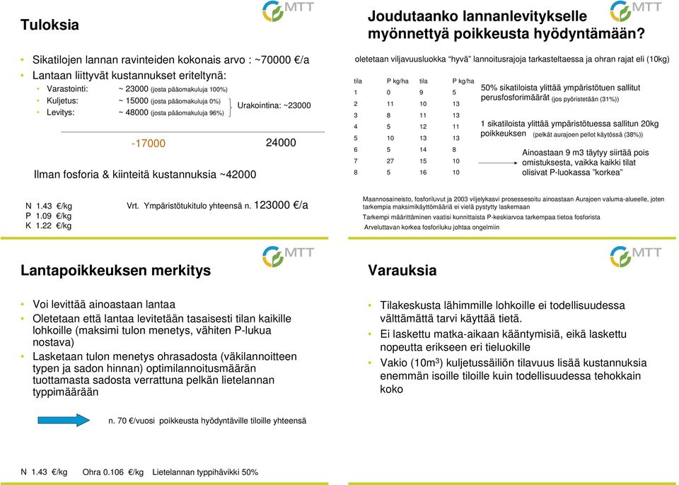 oletetaan viljavuusluokka hyvä lannoitusrajoja tarkasteltaessa ja ohran rajat eli (1kg) tila P kg/ha tila P kg/ha 1 9 5 2 11 1 13 3 8 11 13 4 5 12 11 5 1 13 13 6 5 14 8 7 27 15 1 8 5 16 1 5%