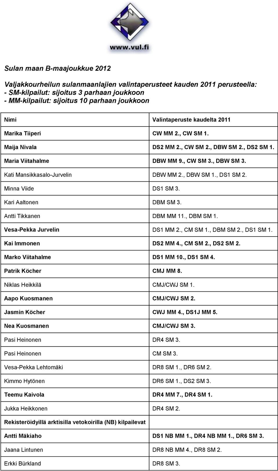 Kati Mansikkasalo-Jurvelin DBW MM 2., DBW SM 1., DS1 SM 2. Minna Viide DS1 SM 3. Kari Aaltonen DBM SM 3. Antti Tikkanen DBM MM 11., DBM SM 1. Vesa-Pekka Jurvelin DS1 MM 2., CM SM 1., DBM SM 2.