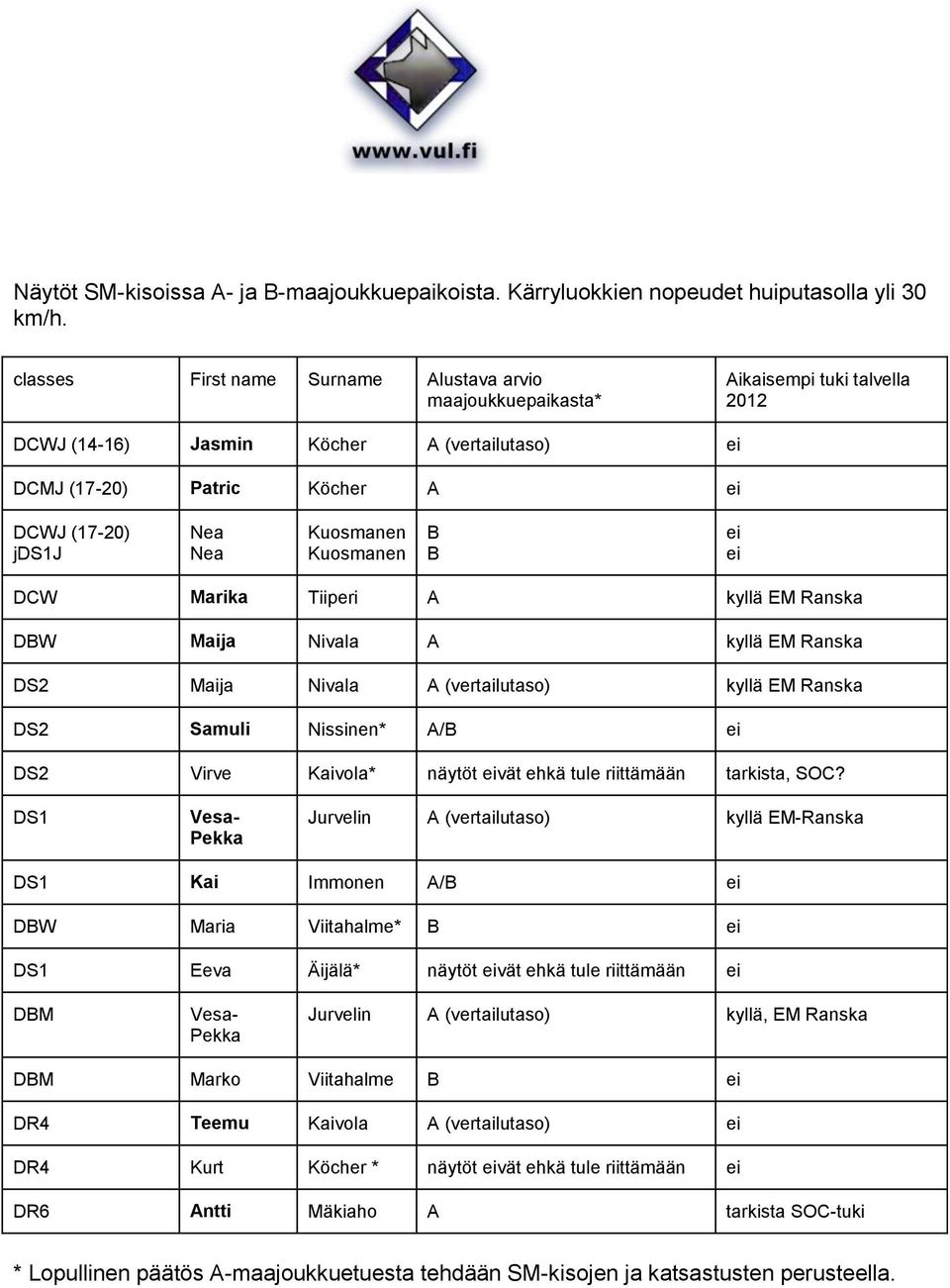 Kuosmanen Kuosmanen B B ei ei DCW Marika Tiiperi A kyllä EM Ranska DBW Maija Nivala A kyllä EM Ranska DS2 Maija Nivala A (vertailutaso) kyllä EM Ranska DS2 Samuli Nissinen* A/B ei DS2 Virve Kaivola*