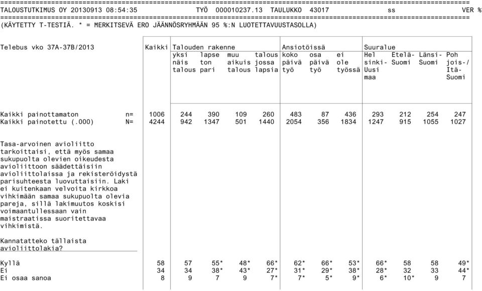 päivä päivä ole sinki- Suomi Suomi jois-/ talous pari talous lapsia työ työ työssä Uusi Itämaa Suomi Kaikki painottamaton n= 1006 244 390 109 260 483