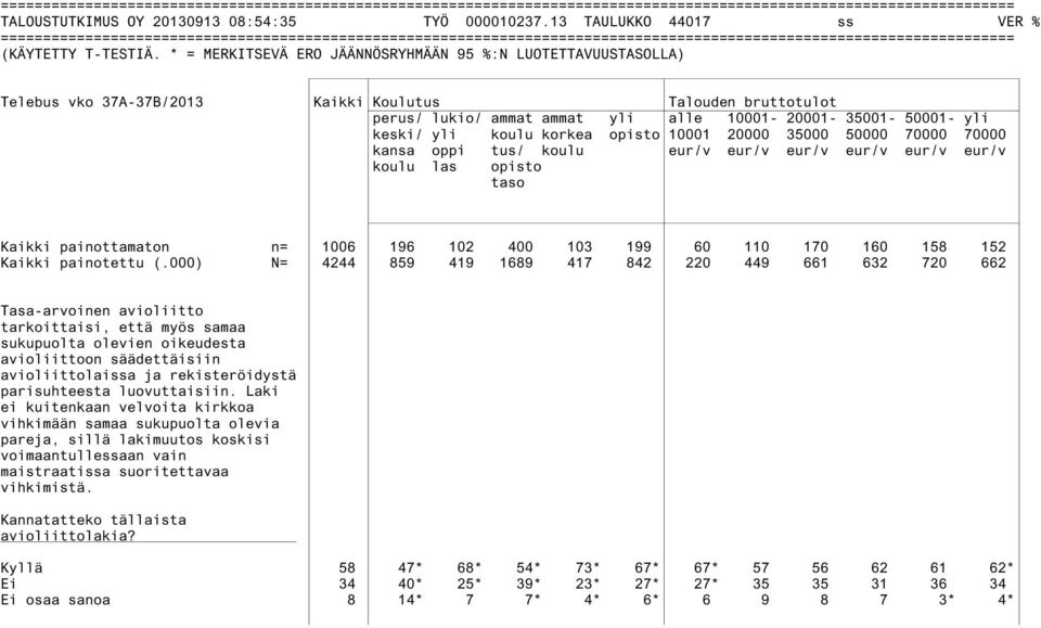 opisto 10001 20000 35000 50000 70000 70000 kansa oppi tus/ koulu eur/v eur/v eur/v eur/v eur/v eur/v koulu las opisto taso Kaikki painottamaton n= 1006