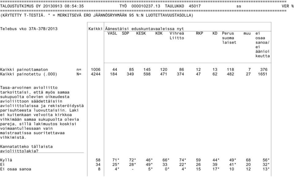 suoma osaa laiset sanoa/ ei äänioi keutta Kaikki painottamaton n= 1006 44 85 145 120 86 12 13 118 7 376 Kaikki