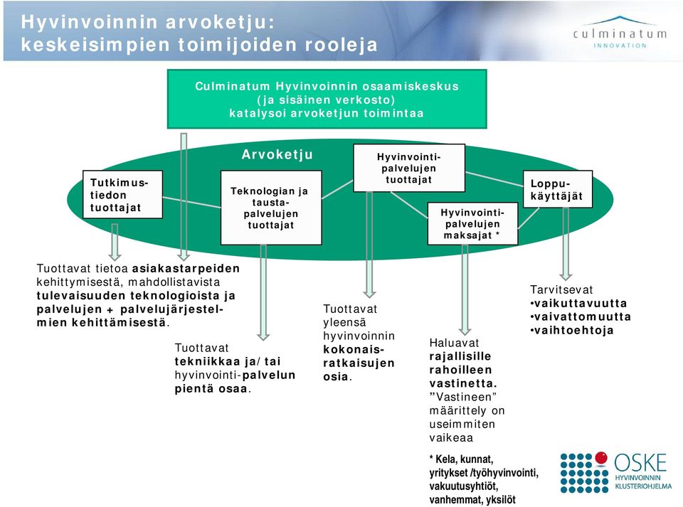 teknologioista ja palvelujen + palvelujärjestelmien kehittämisestä. Tuottavat tekniikkaa ja/tai hyvinvointi-palvelun pientä osaa. Tuottavat yleensä hyvinvoinnin kokonaisratkaisujen osia.