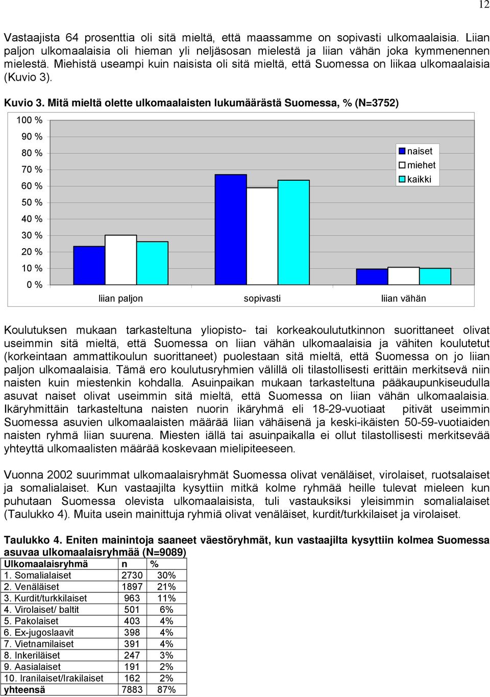 Mitä mieltä olette ulkomaalaisten lukumäärästä Suomessa, (N=3752) 100 90 80 70 60 50 40 30 20 10 0 naiset miehet kaikki liian paljon sopivasti liian vähän Koulutuksen mukaan tarkasteltuna yliopisto-