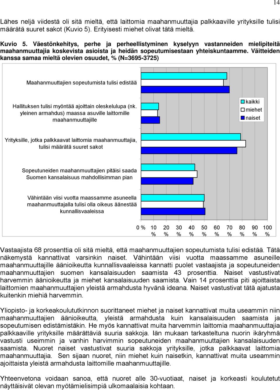 Väitteiden kanssa samaa mieltä olevien osuudet, (N=3695-3725) Maahanmuuttajien sopeutumista tulisi edistää Hallituksen tulisi myöntää ajoittain oleskelulupa (nk.