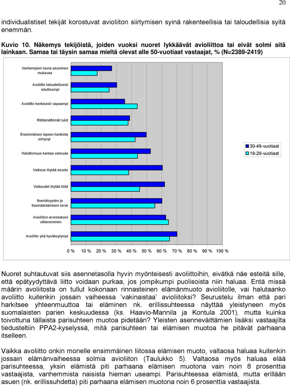 Samaa tai täysin samaa mieltä olevat alle 50-vuotiaat vastaajat, (N=2389-2419) Vanhempien luona asuminen mukavaa Avoliitto taloudellisesti edullisempi Avoliitto henkisesti vapaampi Riittämättömät