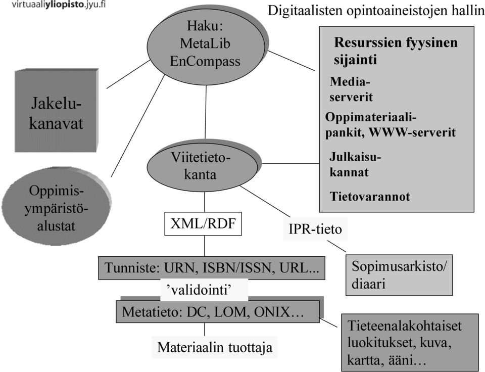 Oppimateriaalipankit, WWW-serverit Tietovarannot Tunniste: URN, ISBN/ISSN, URL.