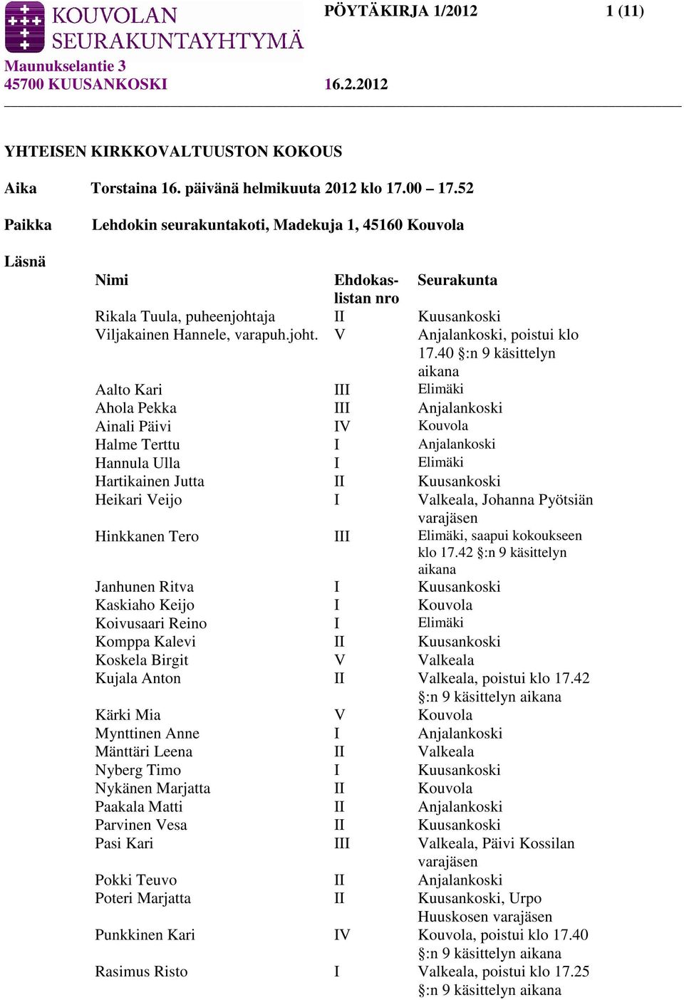 40 :n 9 käsittelyn aikana Aalto Kari III Elimäki Ahola Pekka III Anjalankoski Ainali Päivi IV Kouvola Halme Terttu I Anjalankoski Hannula Ulla I Elimäki Hartikainen Jutta II Kuusankoski Heikari Veijo