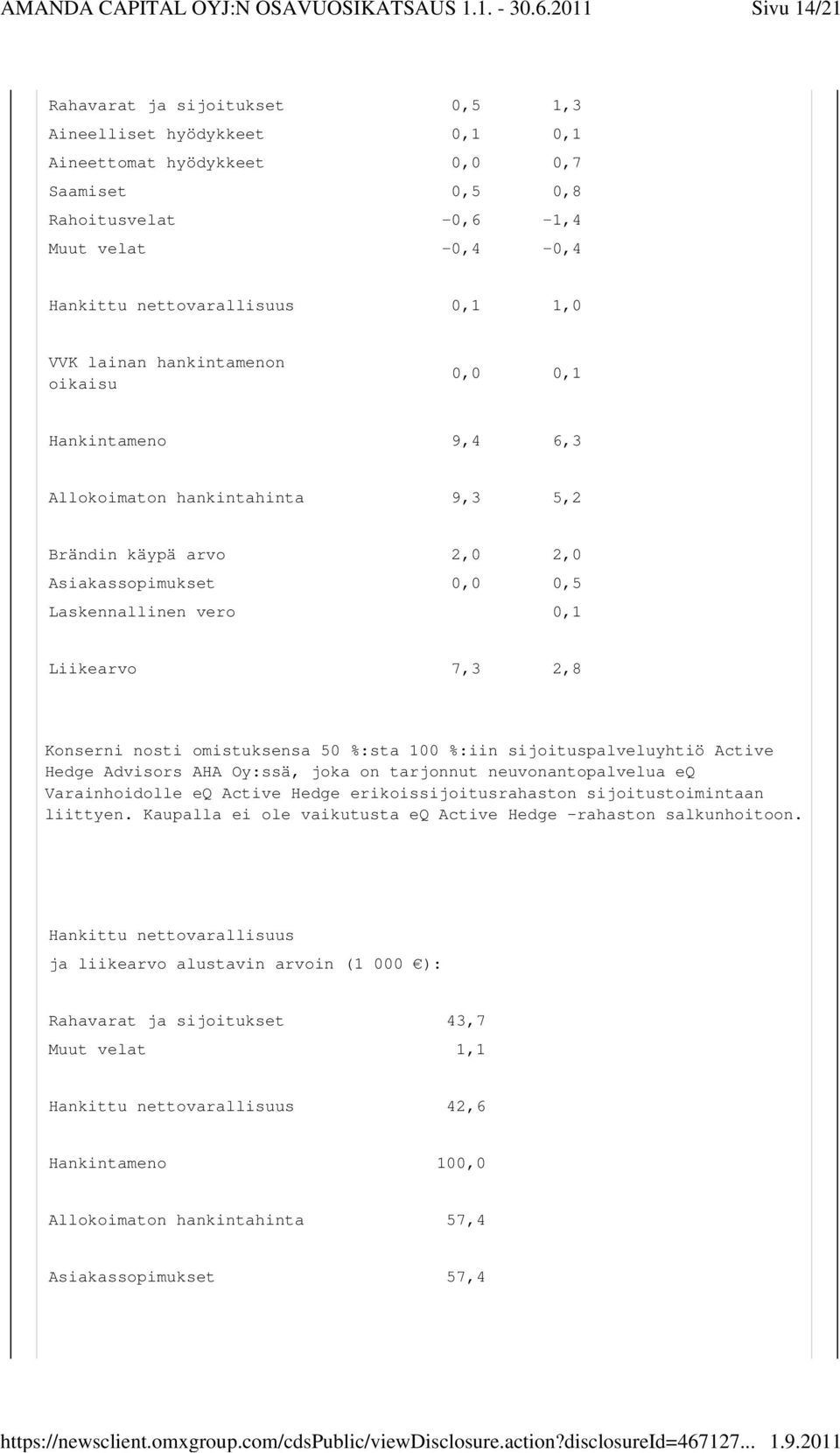 Konserni nosti omistuksensa 50 %:sta 100 %:iin sijoituspalveluyhtiö Active Hedge Advisors AHA Oy:ssä, joka on tarjonnut neuvonantopalvelua eq Varainhoidolle eq Active Hedge erikoissijoitusrahaston