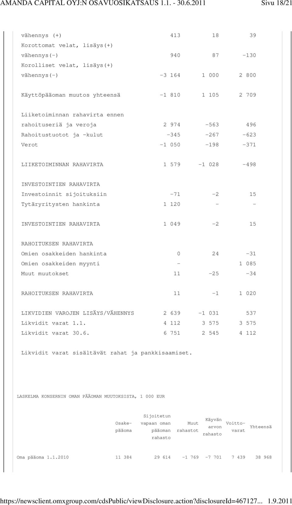 Investoinnit sijoituksiin -71-2 15 Tytäryritysten hankinta 1 120 - - INVESTOINTIEN RAHAVIRTA 1 049-2 15 RAHOITUKSEN RAHAVIRTA Omien osakkeiden hankinta 0 24-31 Omien osakkeiden myynti - 1 085 Muut