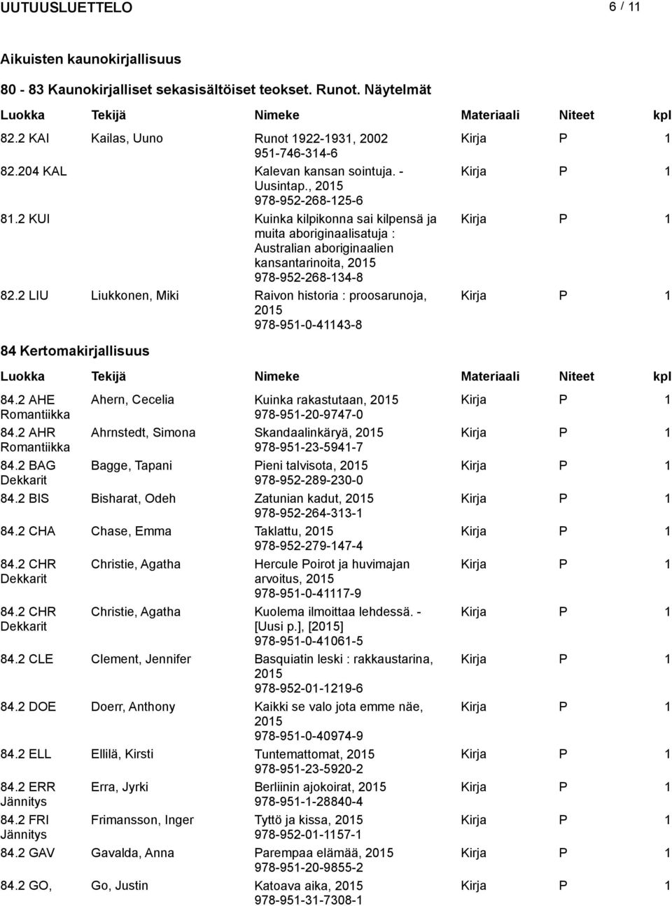 2 LIU Liukkonen, Miki Raivon historia : proosarunoja, 978-95-0-443-8 84 Kertomakirjallisuus 84.2 AHE Ahern, Cecelia Kuinka rakastutaan, Romantiikka 978-95-20-9747-0 84.